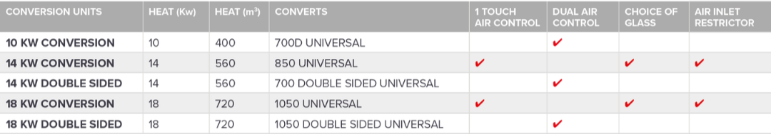 Convection fireplace conversion table for heat output and sizing