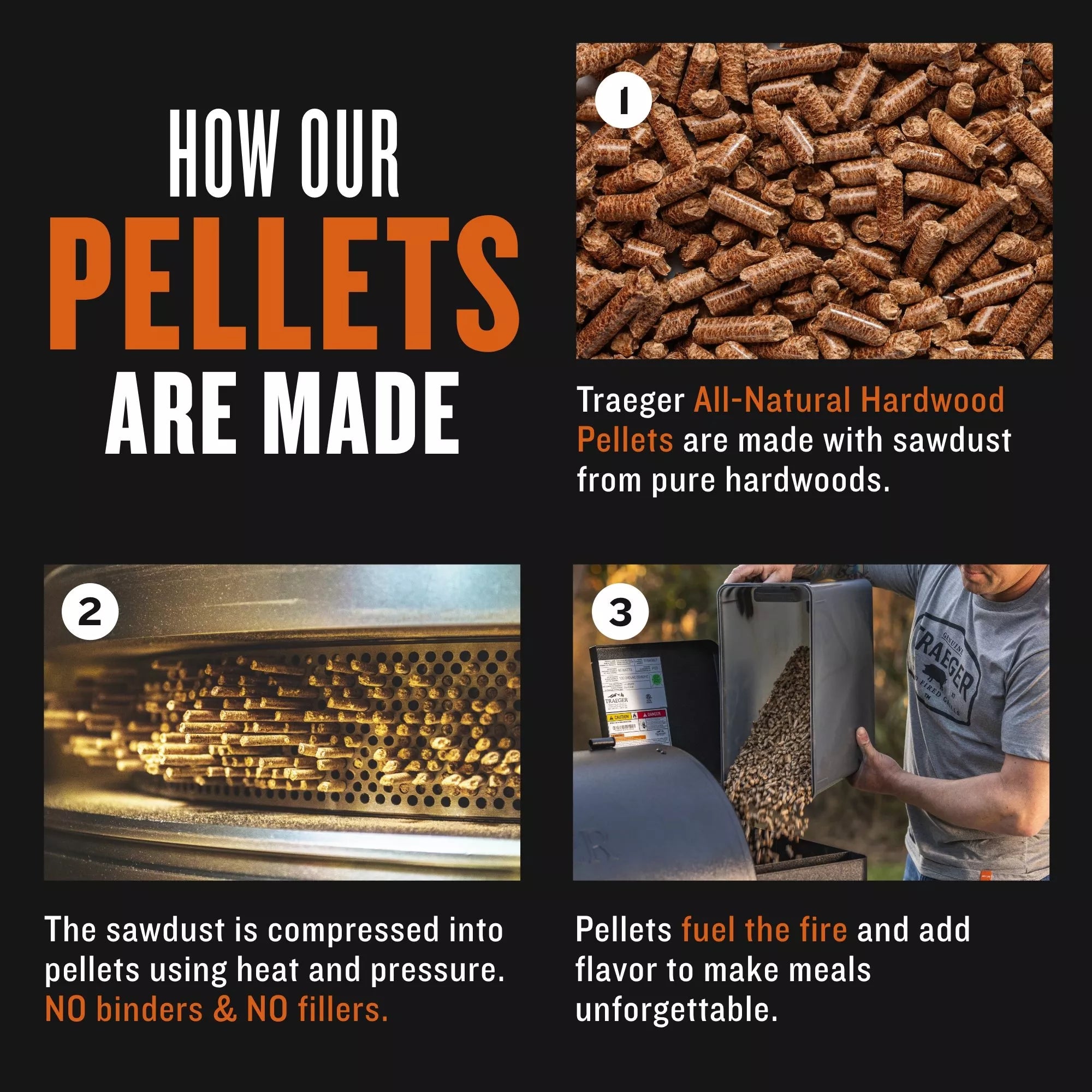 Process of making Traeger All-Natural Hardwood Pellets with text and images.
