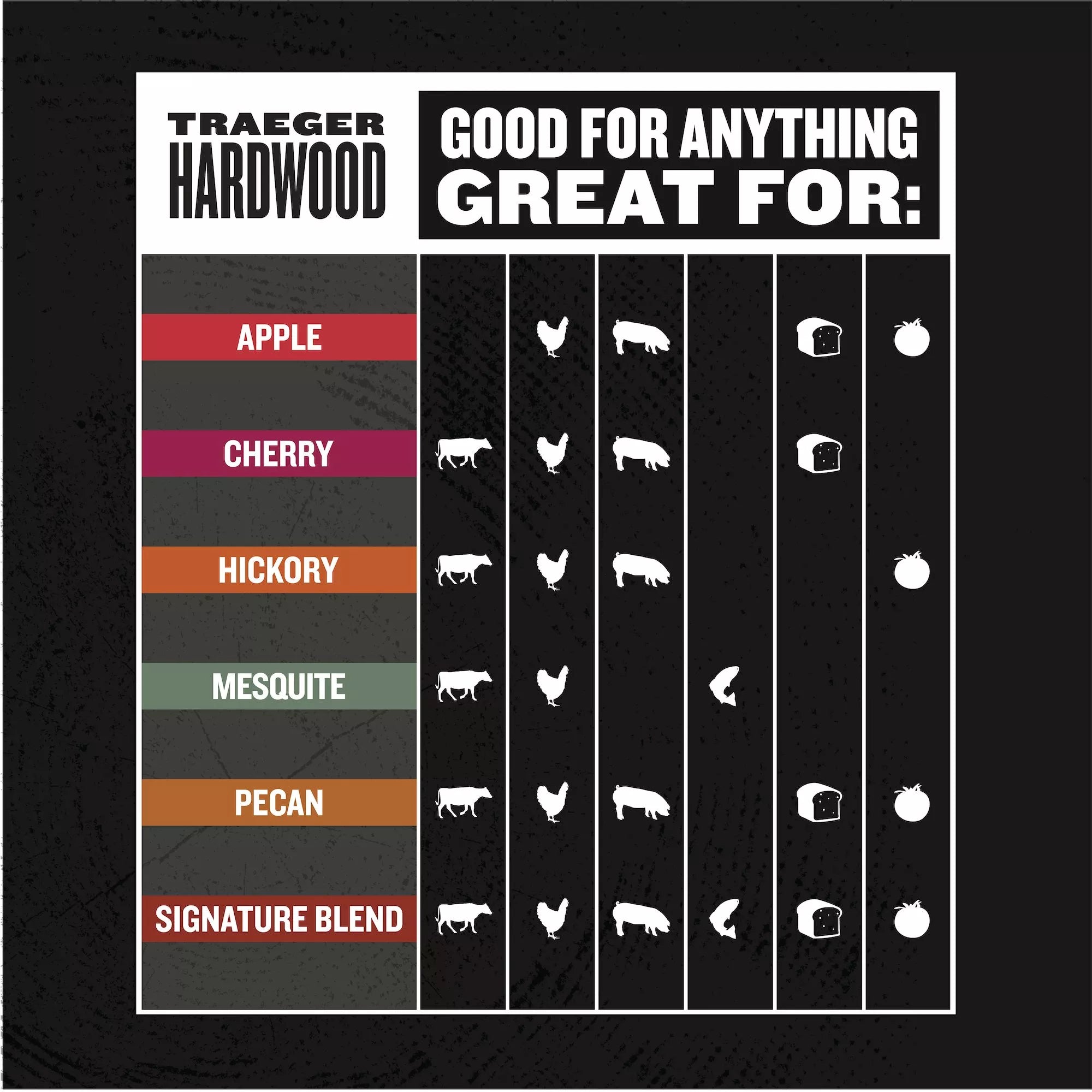 Traeger Hardwood smoking wood types chart on a black background